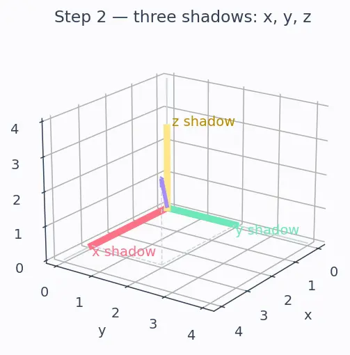 Figure — Direction cosines and direction ratios