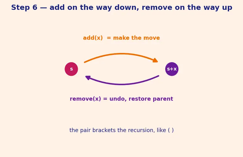 Figure — Backtracking — state-space tree, pruning