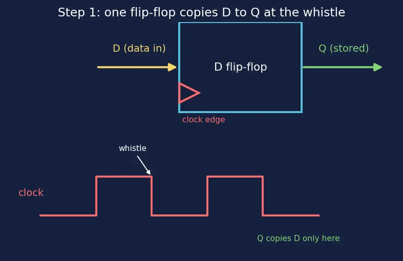 Figure — Registers and shift registers