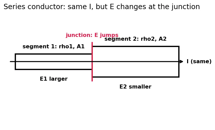 Figure — Ohm's law — microscopic origin, resistivity