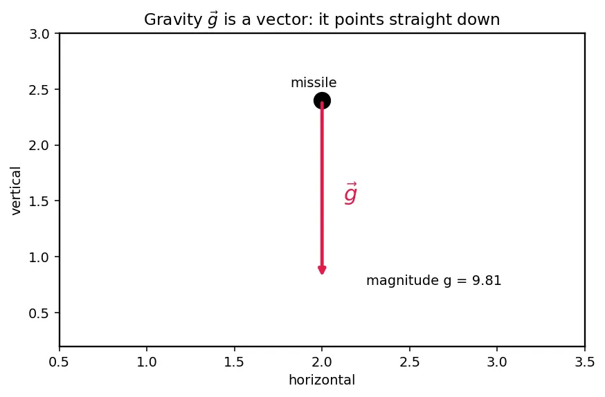 Figure — Augmented proportional navigation — gravity compensation