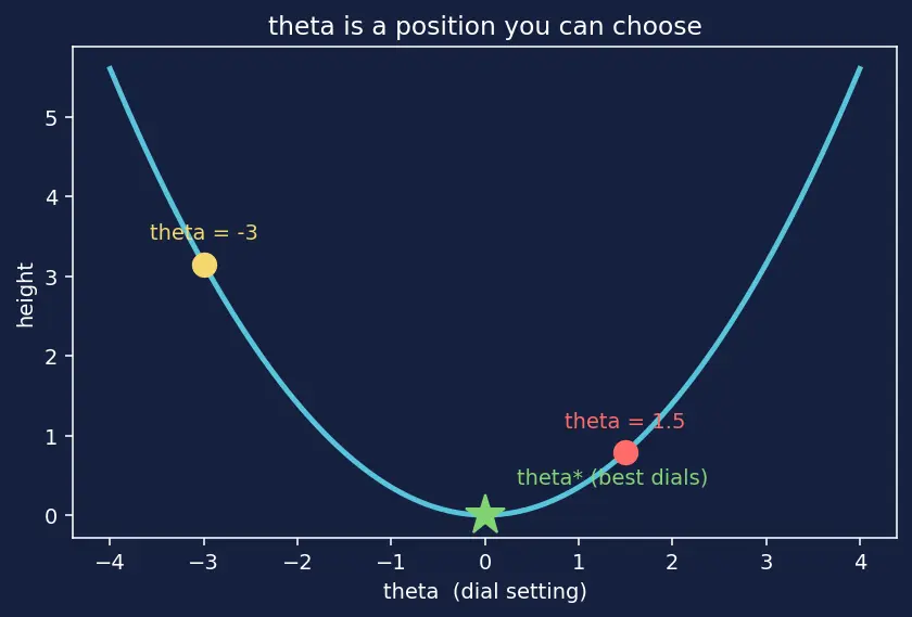 Figure — Gradient descent intuition and update rule