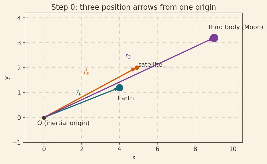 Figure — Third-body perturbations