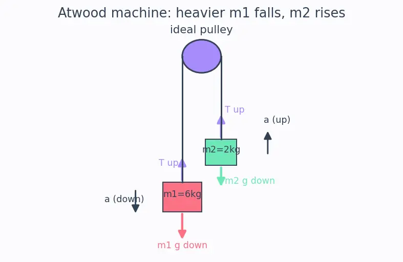 Figure — Tension in inextensible strings