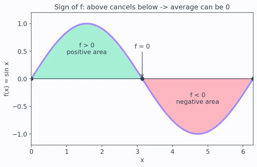 Figure — Average value of a function
