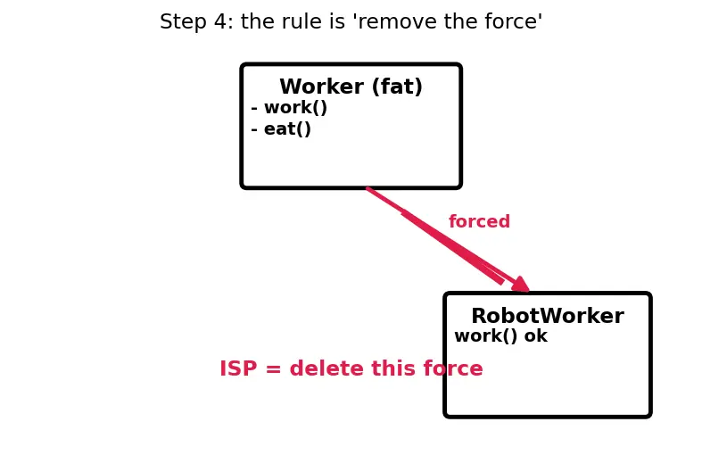 Figure — SOLID — Interface Segregation Principle