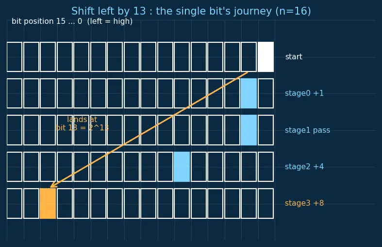 Figure — Barrel shifters