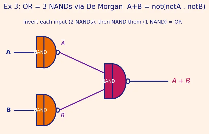 Figure — Universal gates (NAND - NOR completeness)