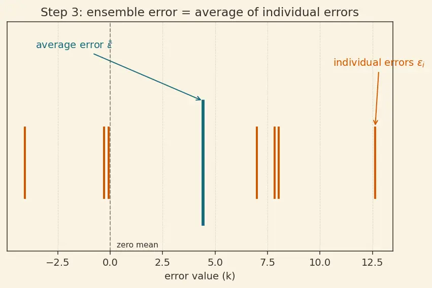 Figure — Ensemble methods (voting, stacking, blending)