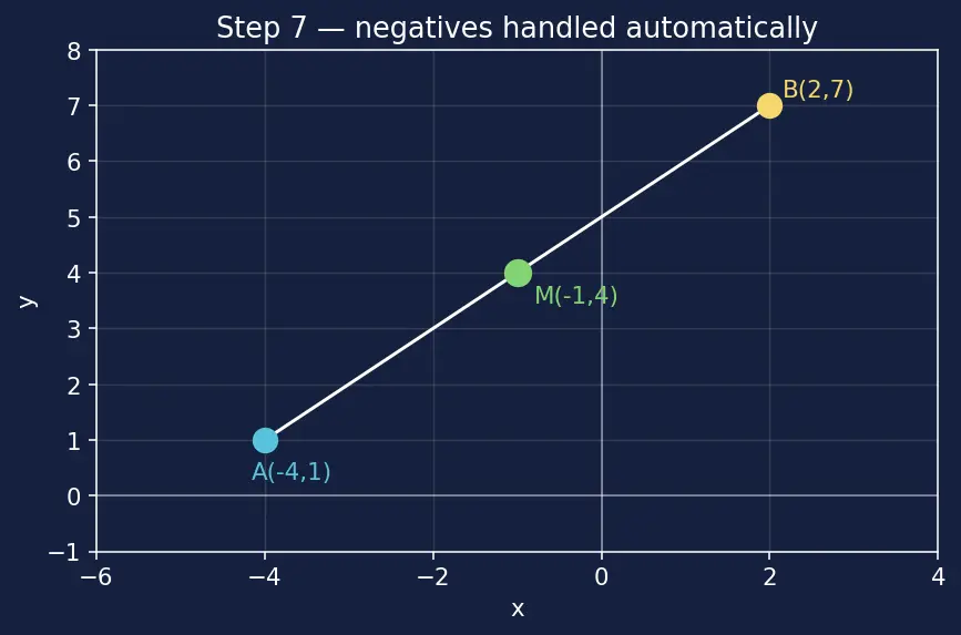Figure — Midpoint formula