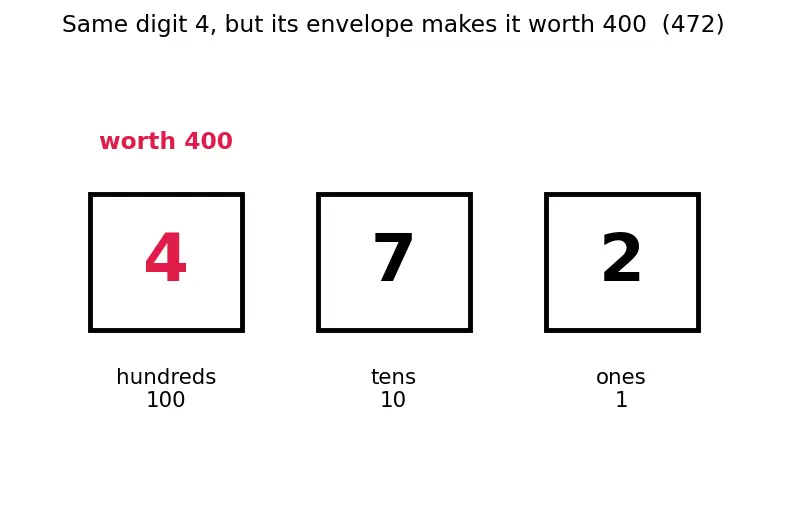 Figure — Addition and subtraction — carrying, borrowing, word problems