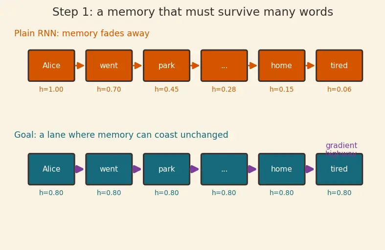 Figure — Gated Recurrent Units (GRU)