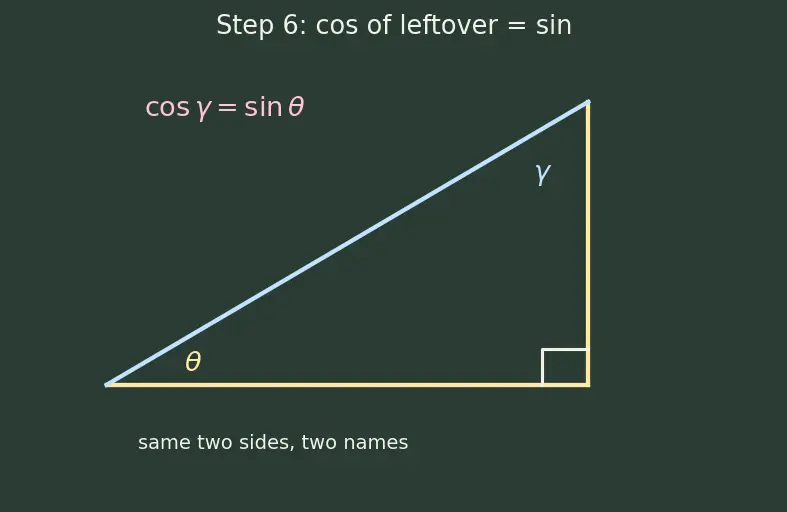 Figure — Angle between line and plane
