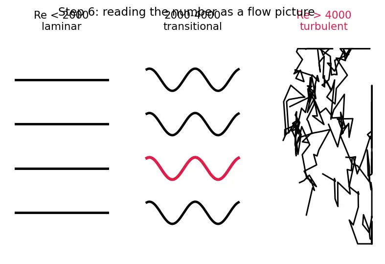 Figure — Reynolds number Re = ρvL - μ — laminar vs turbulent criterion