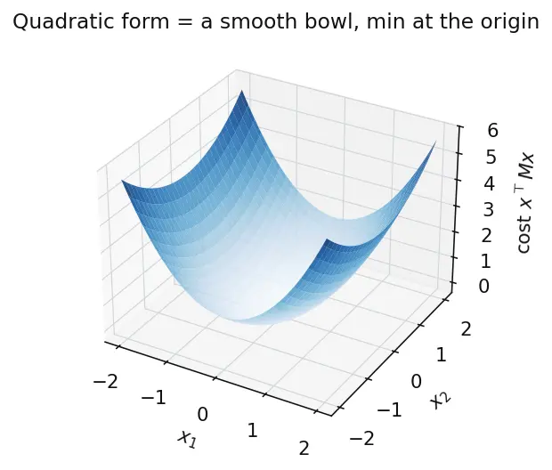 Figure — Linear Quadratic Regulator (LQR) — Riccati equation, optimal gains