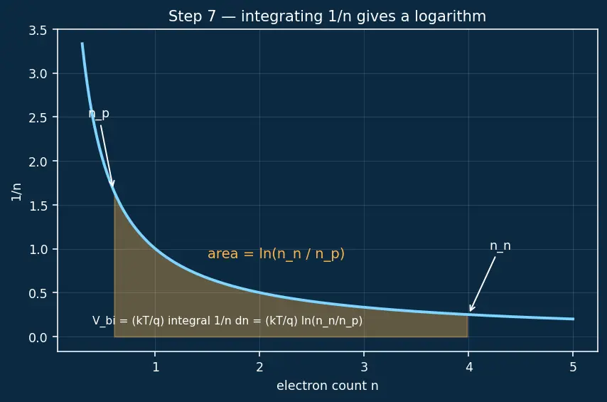 Figure — Built-in potential of a junction