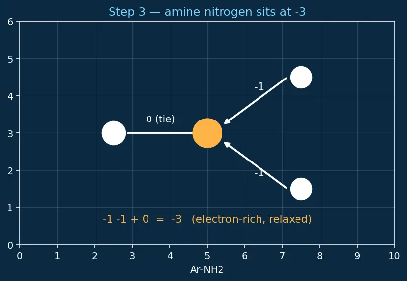 Figure — Nitro compounds — preparation, reduction to amines (Sn - HCl, Fe - HCl, H₂ - Pt)