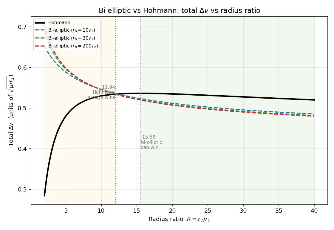 Figure — Bi-elliptic transfer — when it wins over Hohmann
