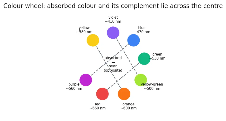 Figure — Colour of complexes — d-d transitions