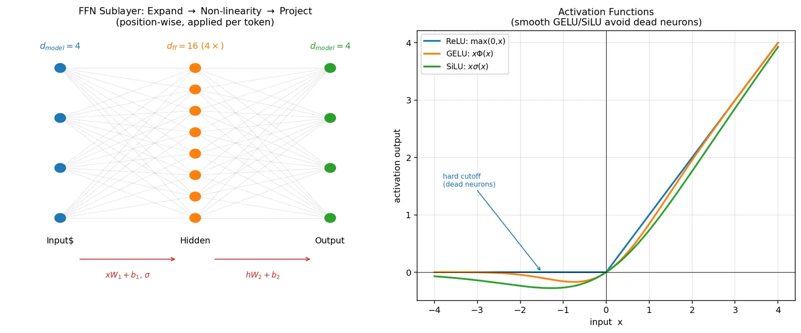 Figure — Feed-forward network sublayers