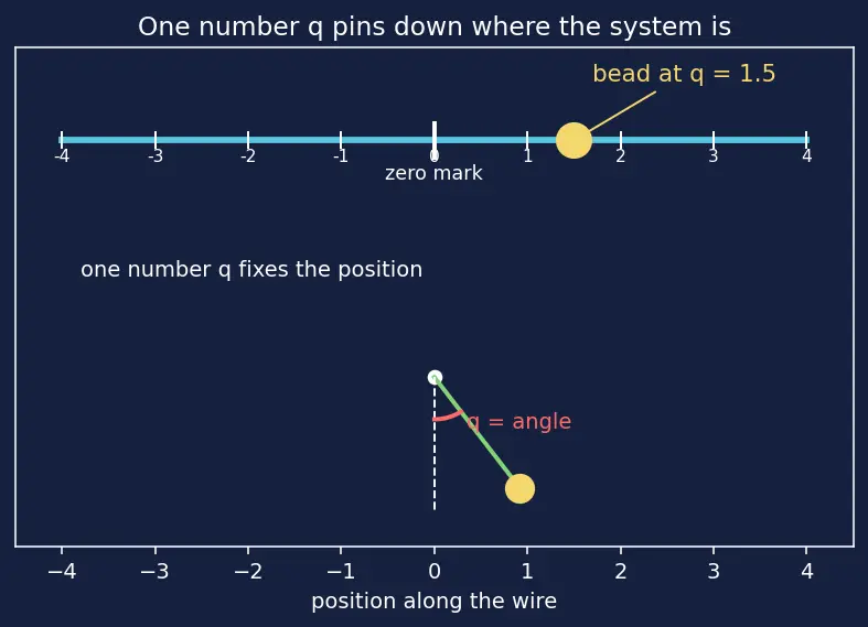 Figure — Hamilton's equations of motion