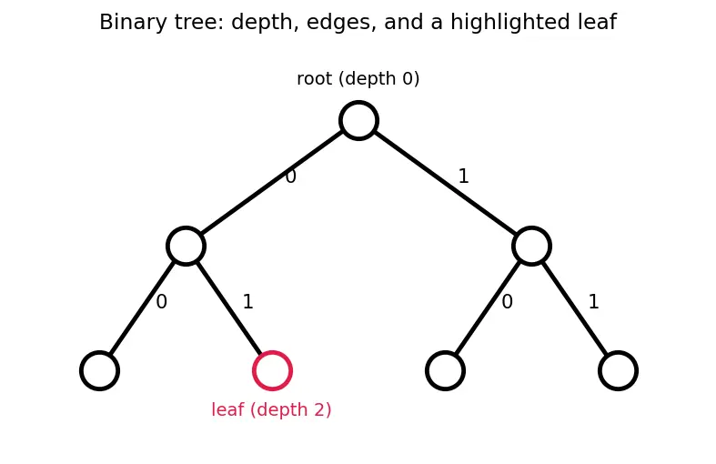 Figure — Greedy problems — activity selection, fractional knapsack, Huffman coding (full algorithm)