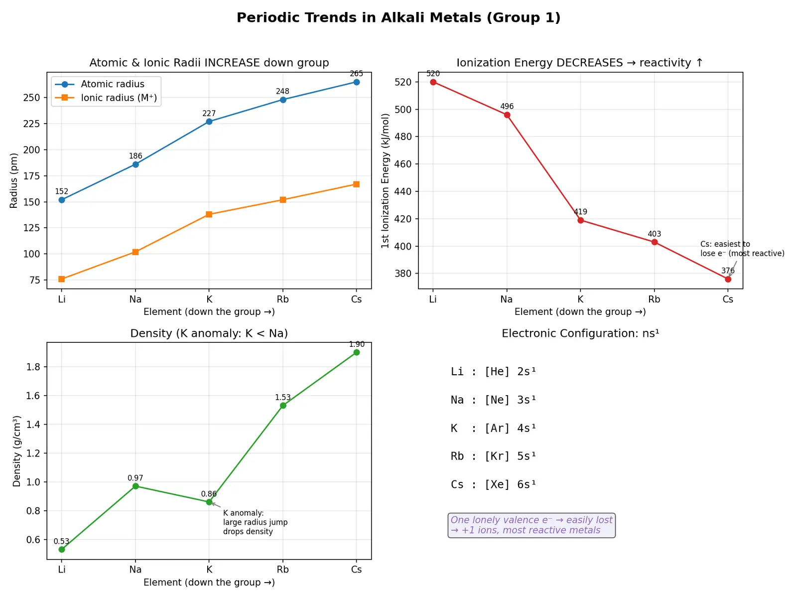 Figure — Alkali metals (Group 1) — physical - chemical properties, anomaly of Li, diagonal Li-Mg