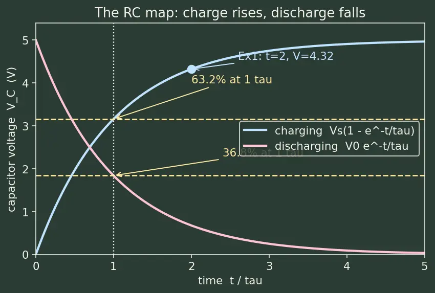 Figure — Understand RC charging - discharging time constants