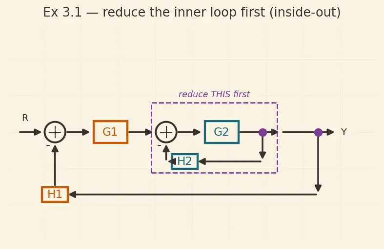 Figure — Block diagram algebra
