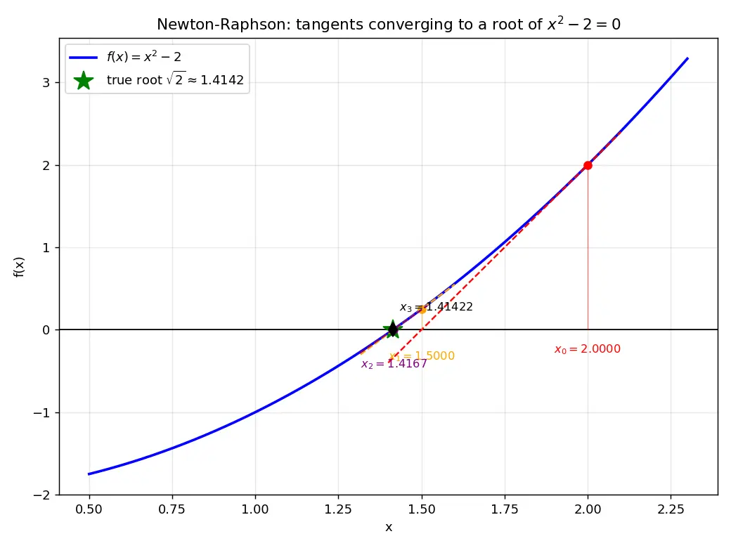 Figure — Newton-Raphson method for root finding