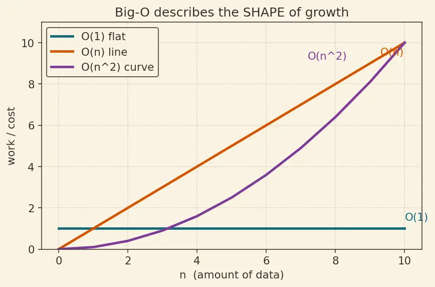 Figure — Array — static, dynamic; cache locality; amortized O(1) append
