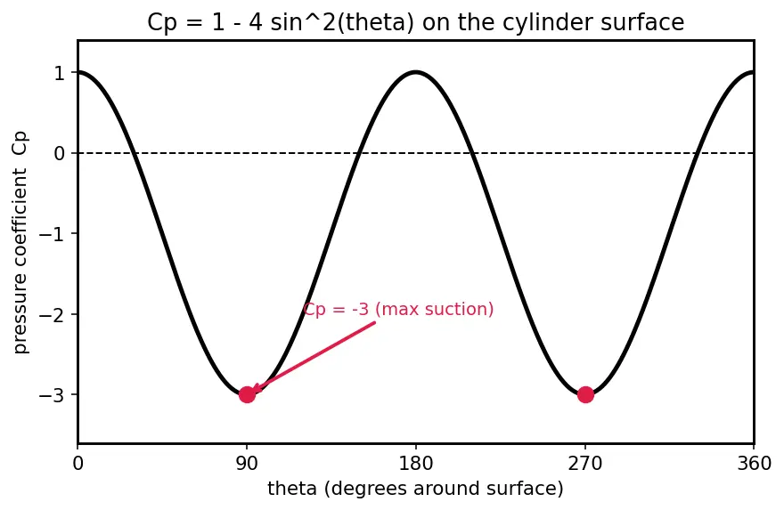 Figure — Potential flow — irrotational, inviscid; superposition of basic flows
