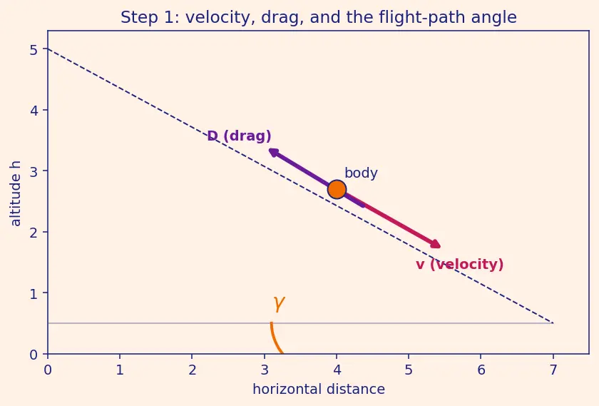 Figure — Reentry mechanics — ballistic coefficient β = m - (C_D A)