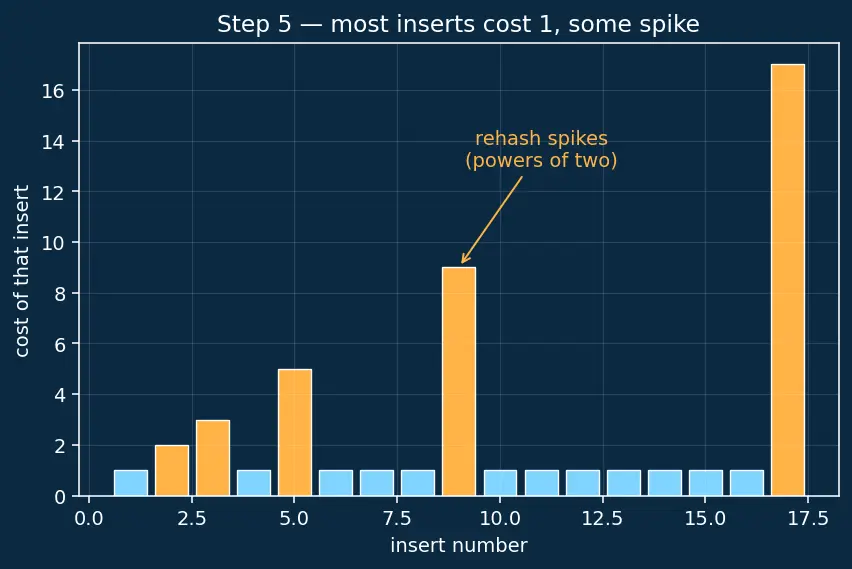 Figure — Load factor — when to resize, rehashing cost