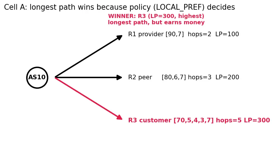 Figure — BGP — path vector, AS, policy routing