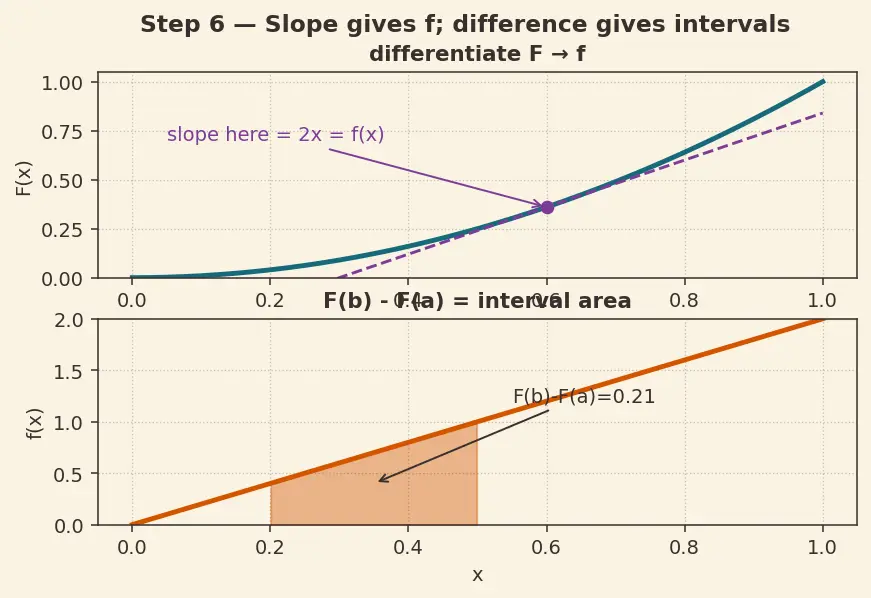 Figure — Continuous random variables — PDF, CDF, percentiles