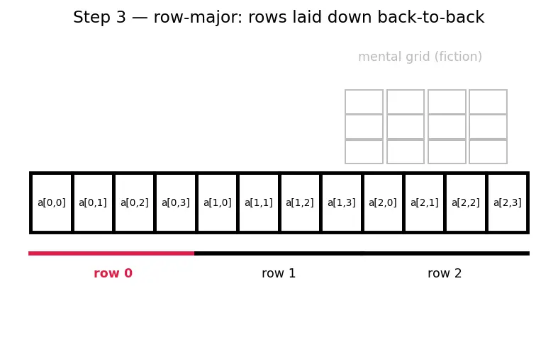 Figure — Multi-dimensional arrays
