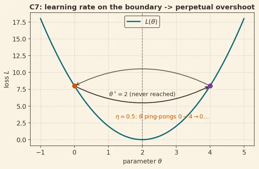 Figure — Batch, mini-batch, stochastic gradient descent