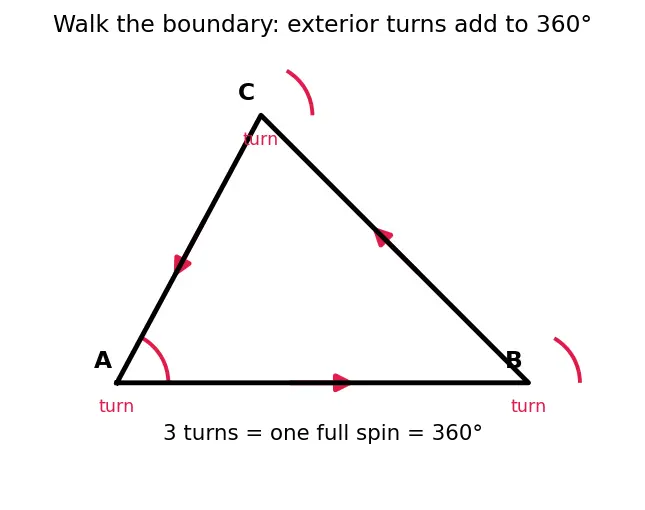 Figure — Triangles — scalene, isosceles, equilateral; acute, right, obtuse