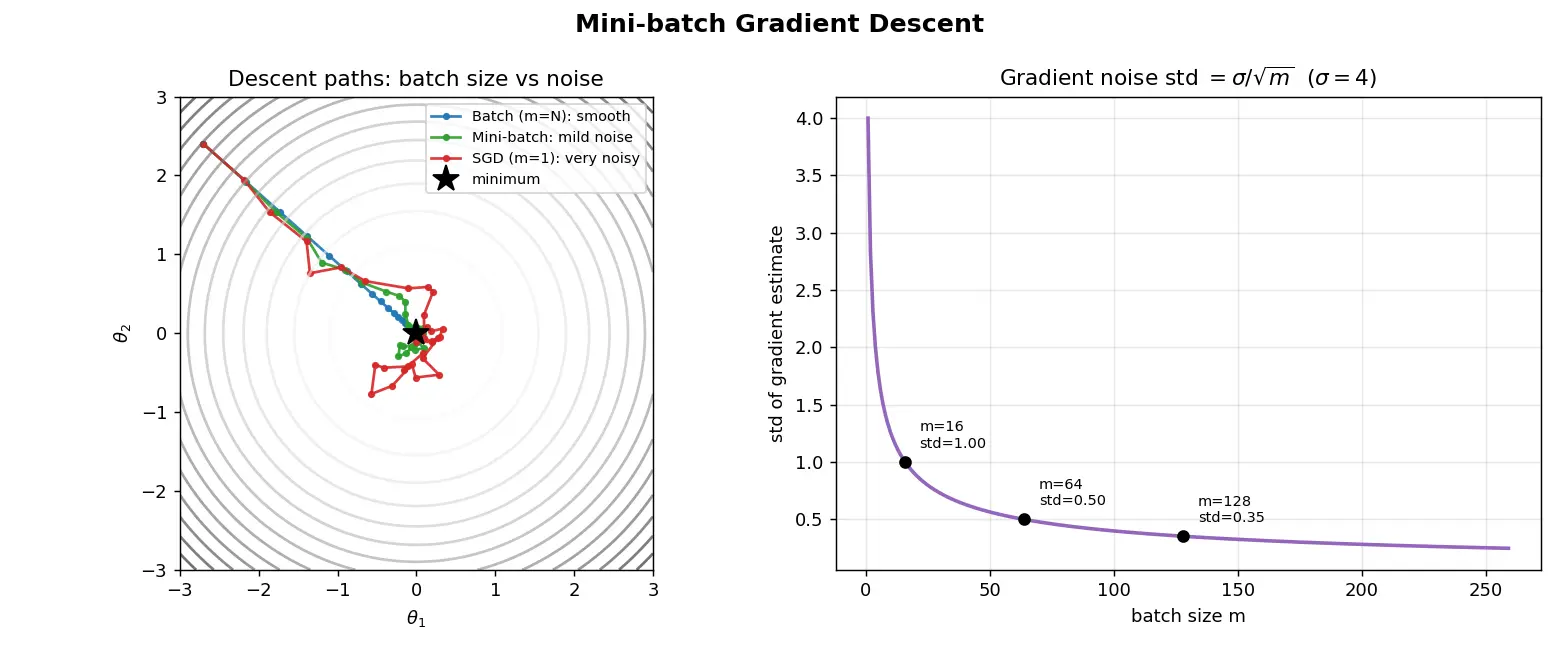 Figure — Mini-batch gradient descent