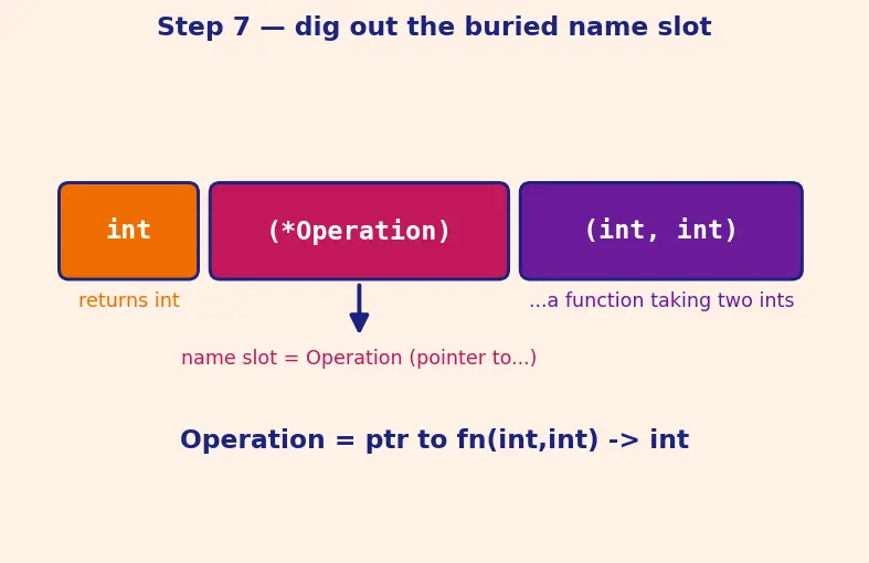 Figure — Typedef