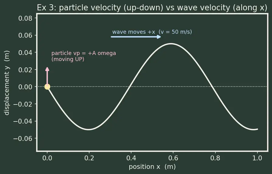 Figure — Mechanical waves — transverse and longitudinal