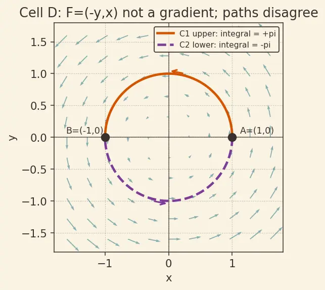Figure — Fundamental theorem for line integrals
