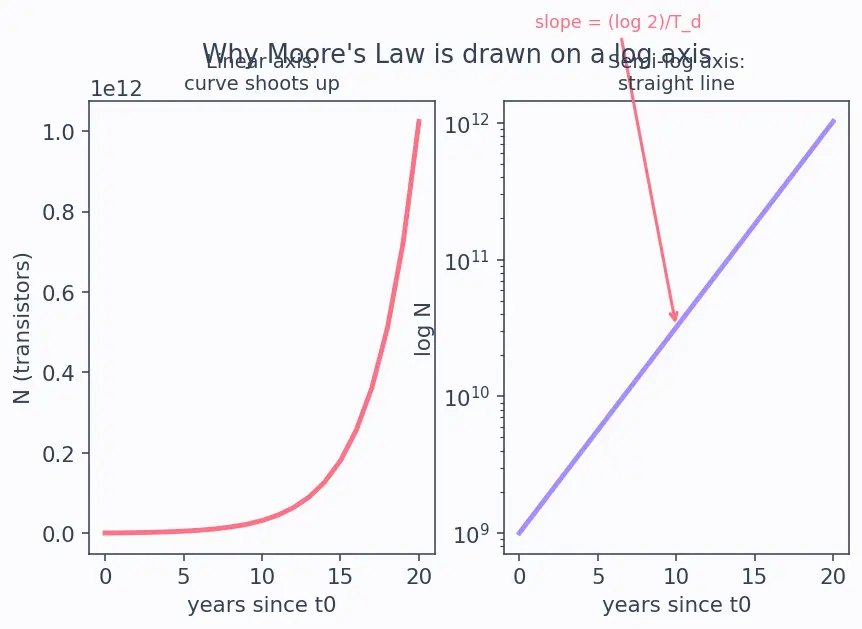 Figure — Moore's Law and scaling trends
