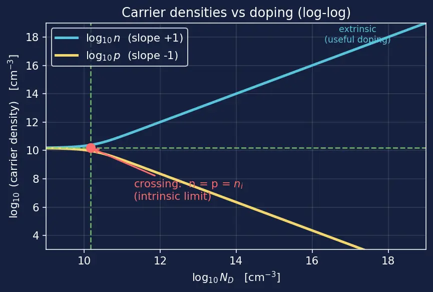 Figure — N-type doping with donor atoms (phosphorus, arsenic)