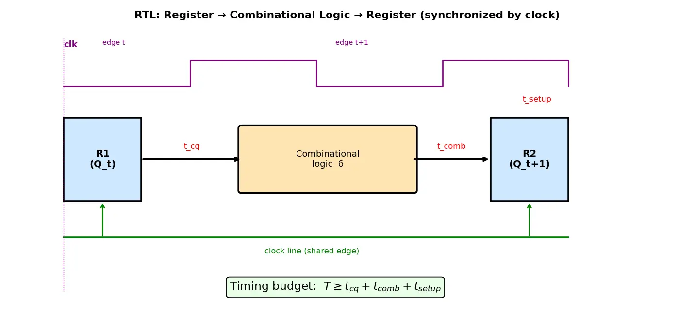 Figure — RTL (register transfer level) design