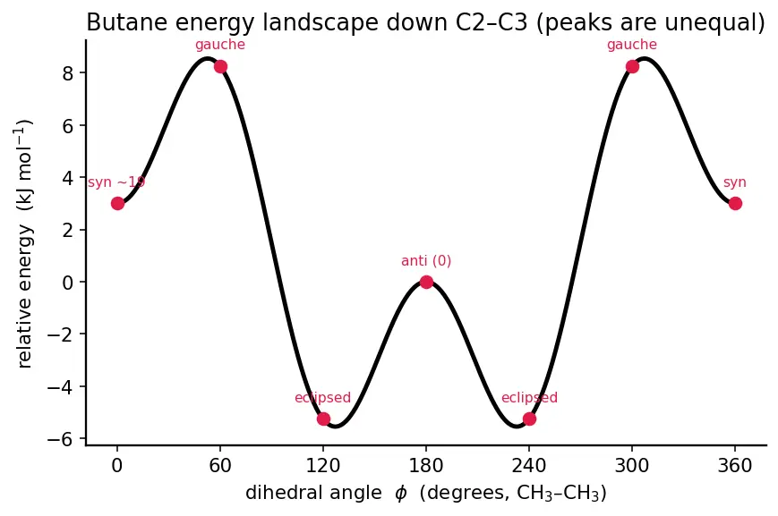 Figure — Conformations of ethane, butane — Newman projections