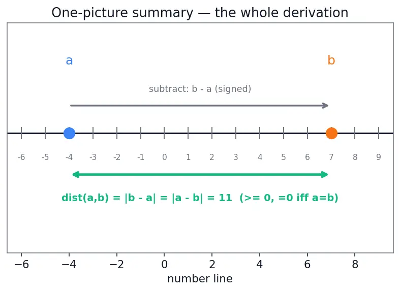 Figure — Absolute value  -  modulus — definition, number line interpretation