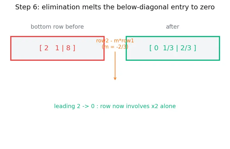 Figure — Solving linear systems — Gaussian elimination with partial pivoting