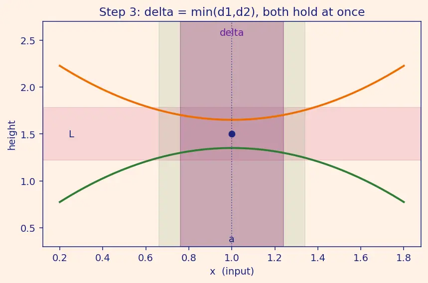 Figure — Squeeze theorem (sandwich theorem)